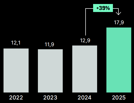Total payment volume 2025
